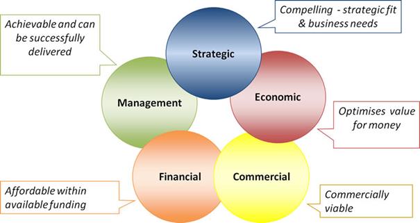 Description: there is a compelling case for change, 'Strategic case'; the way forward optimises value for money, 'Economic case';
          the potential deal with the market is commercially viable, 'Commercial case'; the proposal is affordable, 'Financial case';
                                     the proposal can be delivered successfully, 'Management case'